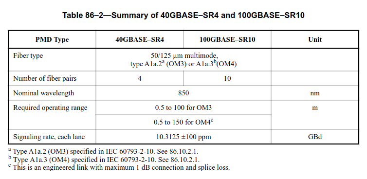 IEEE 802.3 clause 86 summary