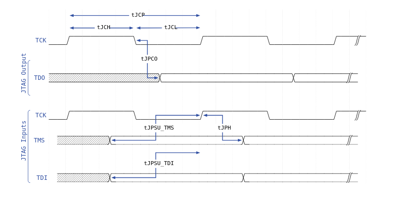 Timing Waveform for JTAG Signals (From Target Device Perspective)