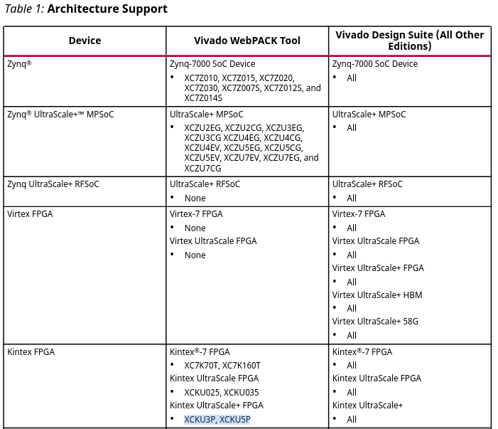 Xilinx supported boards per vivado edition