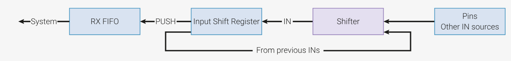 Input Shift Register (ISR), source: RP2040 Datasheet