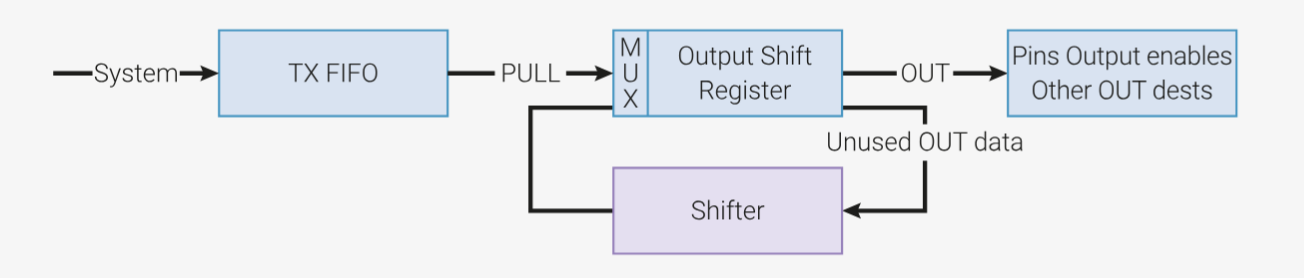 Output Shift Register (OSR), source: RP2040 Datasheet