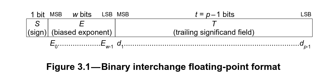 Floating point layout - IEEE 754-2019, section 3