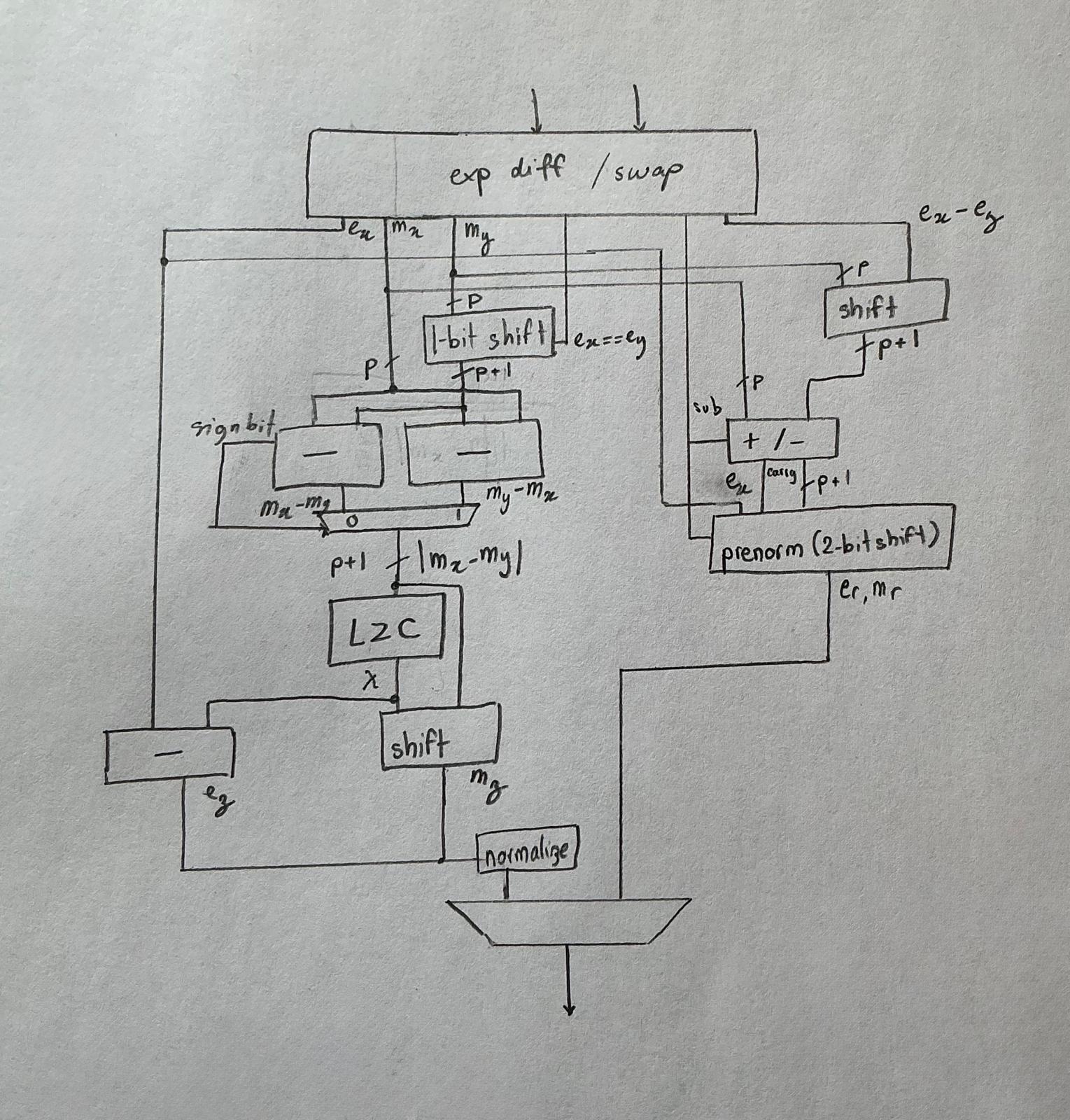 Schematic of the version for bfloat16 addition I am implementing.