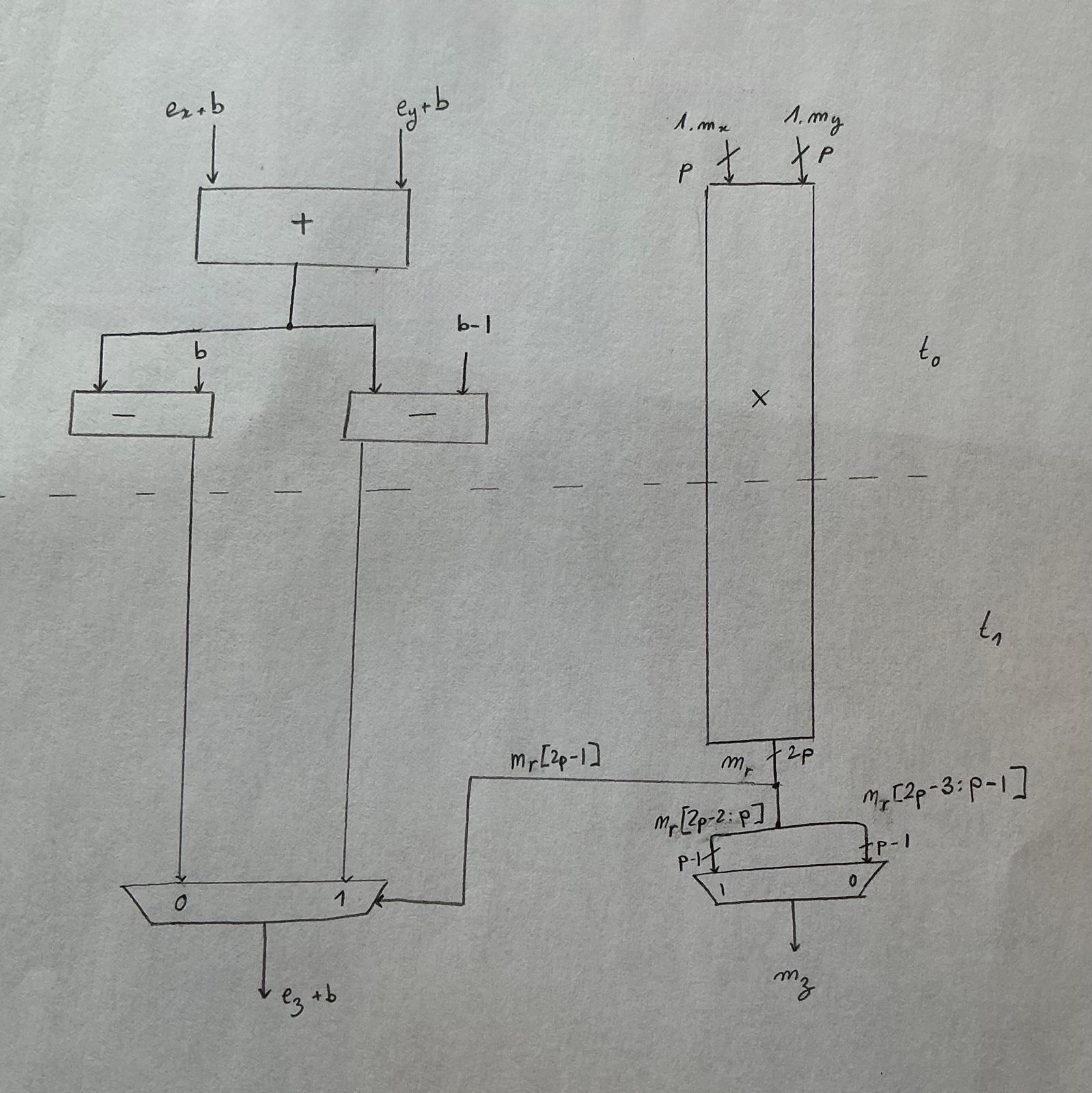 Schematic of the fast multiplier I am implementing with the seperation line indicating which operations happen on \(t_0\) and which on \(t_1\).