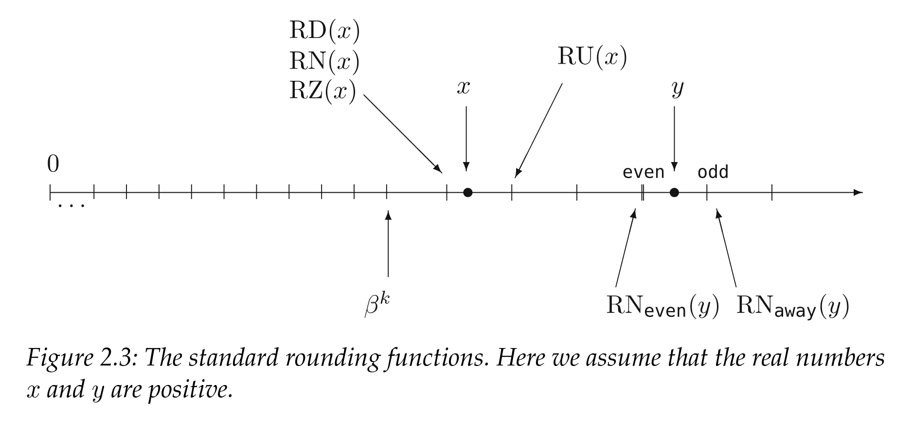 Credit : Chapter 2 of Handbook of Floating-Point Arithmetic, Second Edition